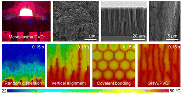 Graphical abstract: A highly orientational architecture formed by covalently bonded graphene to achieve high through-plane thermal conductivity of polymer composites
