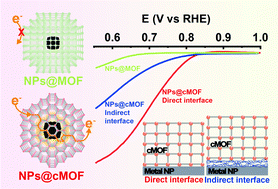 Graphical abstract: An archetype of the electron-unobstructed core–shell composite with inherent selectivity: conductive metal–organic frameworks encapsulated with metal nanoparticles