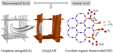 Graphical abstract: A covalent organic framework/graphene aerogel electrocatalyst for enhanced overall water splitting