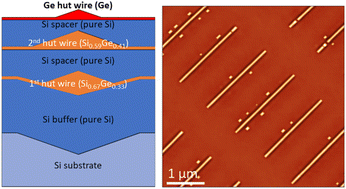 Graphical abstract: Strain-induced ordered Ge(Si) hut wires on patterned Si (001) substrates