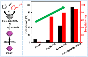 Graphical abstract: Enhancing the catalytic performance of Co–N–C derived from ZIF-67 by mesoporous silica encapsulation for chemoselective hydrogenation of furfural