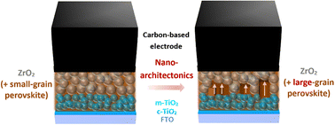 Graphical abstract: Nanoarchitectonics in fully printed perovskite solar cells with carbon-based electrodes