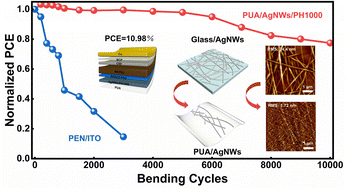 Graphical abstract: Highly flexible organo-metal halide perovskite solar cells based on silver nanowire–polymer hybrid electrodes