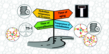 Graphical abstract: Rationalization of TS-1 synthesis through the design of experiments