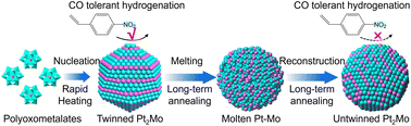 Graphical abstract: Unveiling the nucleation and evolution of twinned intermetallic nanocrystals for CO-tolerant selective hydrogenation