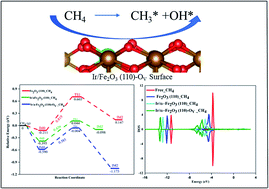 Graphical abstract: The remarkable performance of a single iridium atom supported on hematite for methane activation: a density functional theory study