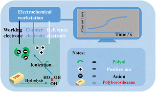 Graphical abstract: Highly sensitive detection of polyborosiloxane (PBS) hydrolysis with mannitol using electrochemical methodology