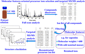 Graphical abstract: Improving natural products identification through molecular features-oriented precursor ion selection and targeted MS/MS analysis: a case study of Zhi-Ke-Yang-Yin capsule
