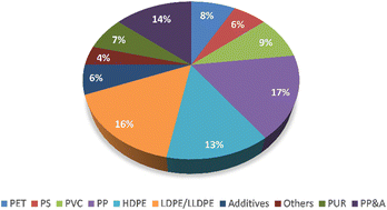 Graphical abstract: Research and progress of chemical depolymerization of waste PET and high-value application of its depolymerization products