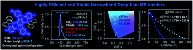 Graphical abstract: Highly efficient and stable deep-blue OLEDs based on narrowband emitters featuring an orthogonal spiro-configured indolo[3,2,1-de]acridine structure