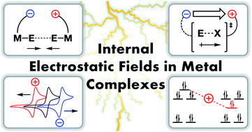 Graphical abstract: Oriented internal electrostatic fields: an emerging design element in coordination chemistry and catalysis
