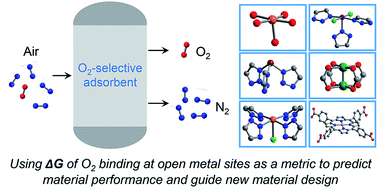 Graphical abstract: Metal–organic frameworks as O2-selective adsorbents for air separations