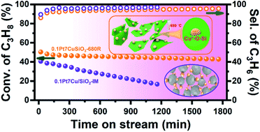 Graphical abstract: Support stabilized PtCu single-atom alloys for propane dehydrogenation