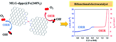 Graphical abstract: Surface Diels–Alder adducts on multilayer graphene for the generation of edge-enriched single-atom FeN4 sites for ORR and OER electrocatalysis