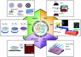 Graphical abstract: Solvent-assisted self-assembly of block copolymer thin films