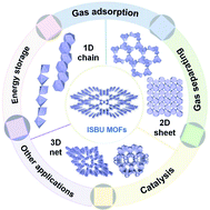 Graphical abstract: Metal–organic frameworks based on infinite secondary building units: recent progress and future outlooks