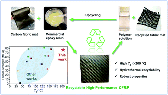 Graphical abstract: Recyclable CFRPs with extremely high Tg: hydrothermal recyclability in pure water and upcycling of the recyclates for new composite preparation