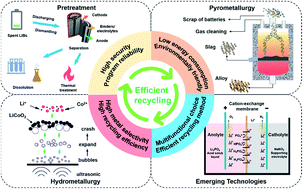Graphical abstract: Emerging green technologies for recovery and reuse of spent lithium-ion batteries – a review