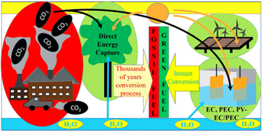 Graphical abstract: Recent advancement in heterogeneous CO2 reduction processes in aqueous electrolyte