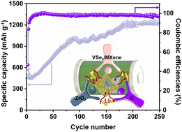 Graphical abstract: Heteroatomic interface engineering of an octahedron VSe2–ZrO2/C/MXene composite derived from a MXene-MOF hybrid as a superior-performance anode for lithium-ion batteries