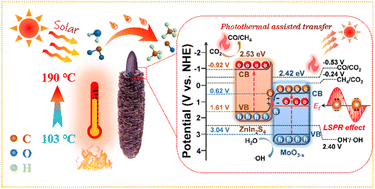 Graphical abstract: Photothermal-coupled solar photocatalytic CO2 reduction with high efficiency and selectivity on a MoO3−x@ZnIn2S4 core–shell S-scheme heterojunction