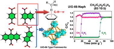 Graphical abstract: Engineering pore nanospaces by introducing aromatic effects in UiO-66 for efficient separation of light hydrocarbons