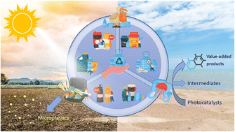 Graphical abstract: State of the art in the photochemical degradation of (micro)plastics: from fundamental principles to catalysts and applications