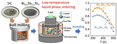 Graphical abstract: Enhanced thermoelectric performance in Bi0.5Sb1.5Te3/SiC composites prepared by low-temperature liquid phase sintering