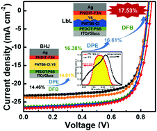 Graphical abstract: Achieving 17.5% efficiency for polymer solar cells via a donor and acceptor layered optimization strategy