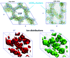 Graphical abstract: Lithium-ion distribution and motion in two-dimensional covalent organic frameworks: the example of TAPB-PDA COF