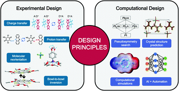 Graphical abstract: Ferroelectricity in organic materials: from materials characteristics to de novo design