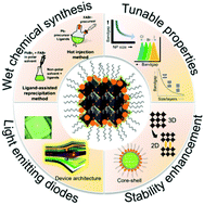 Graphical abstract: Colloidal FAPbBr3 perovskite nanocrystals for light emission: what's going on?