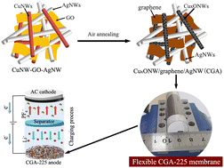 Graphical abstract: Rational design of a flexible inorganic composite membrane with an interconnected porous structure as a high-performance lithium ion capacitor electrode