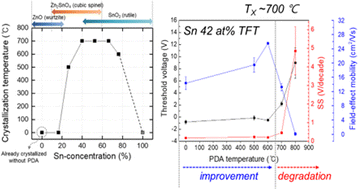 Graphical abstract: Electrical properties of amorphous Zn–Sn–O thin films depending on composition and post-deposition annealing temperature near crystallization temperature