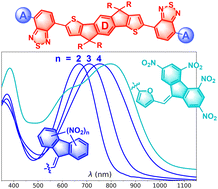 Graphical abstract: Nitrofluorene-based A–D–A electron acceptors for organic photovoltaics