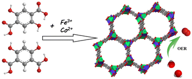 Graphical abstract: Regulating the coordination environment of a metal–organic framework for an efficient electrocatalytic oxygen evolution reaction