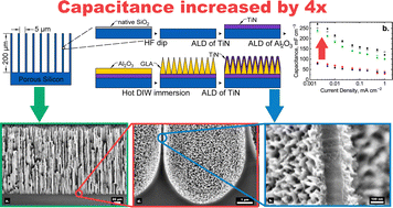 Graphical abstract: Grass-like alumina nanoelectrodes for hierarchical porous silicon supercapacitors