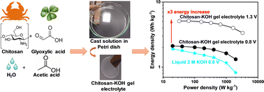 Graphical abstract: Alkaline hydrogel electrolyte from biosourced chitosan to enhance the rate capability and energy density of carbon-based supercapacitors