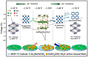 Graphical abstract: High specific capacity and mechanism of a metal–organic framework based cathode for aqueous zinc-ion batteries