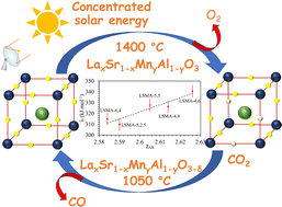 Graphical abstract: Cation synergy in Sr and Al substituted LaMnO3 during solar thermochemical CO2 splitting