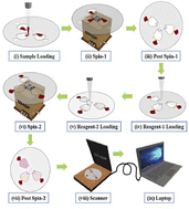 Graphical abstract: Lipidest: a lipid profile screening test under extreme point of care settings using a portable spinning disc and an office scanner