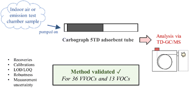 Graphical abstract: On the use of Carbograph 5TD as an adsorbent for sampling VVOCs: validation of an analytical method