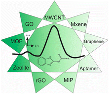 Graphical abstract: Electroanalytical overview: the sensing of carbendazim