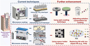 Graphical abstract: Microwave-assisted synthesis of composites based on titanium and hydroxyapatite for dental implantation