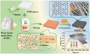 Graphical abstract: A N/S co-doped free-standing carbon electrode derived from waste facial masks for anti-freezing flexible quasi-solid-state supercapacitors