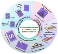 Graphical abstract: Patterned growth of two-dimensional atomic layer semiconductors
