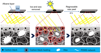 Graphical abstract: Photo-thermal waxgels with fast wax layer regeneration ability for anti-icing