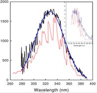 Graphical abstract: Photodissociation dynamics and UV absorption spectrum of acetone oxide (CH3)2COO