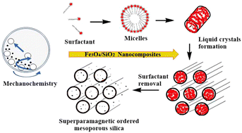 Graphical abstract: Combining high energy ball milling and liquid crystal templating method to prepare magnetic ordered mesoporous silica. A physico-chemical investigation