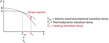 Graphical abstract: Direct in situ measurement of polymorphic transition temperatures under thermo-mechanochemical conditions